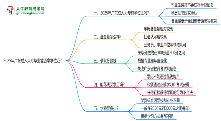 2025年廣東成人大專畢業(yè)能否拿學(xué)位證？官方申請條件思維導(dǎo)圖