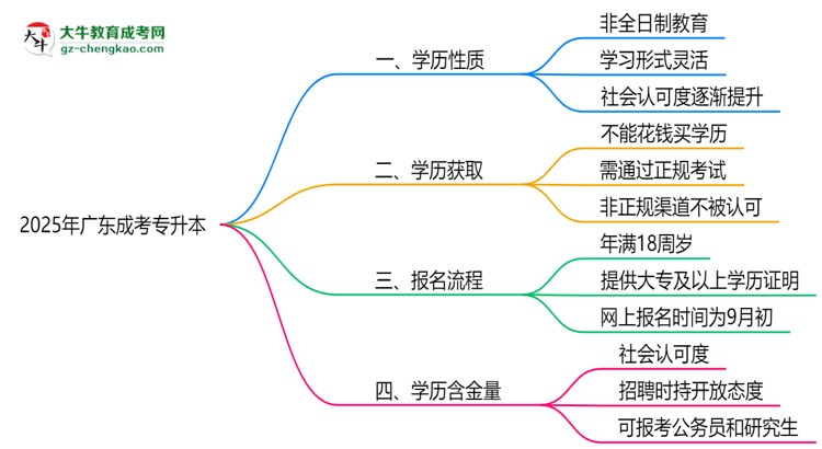 2025年廣東成考專升本學(xué)歷屬全日制嗎？學(xué)信網(wǎng)驗(yàn)證思維導(dǎo)圖