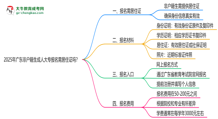 2025年廣東非戶籍生成人大專報名需居住證嗎？思維導圖