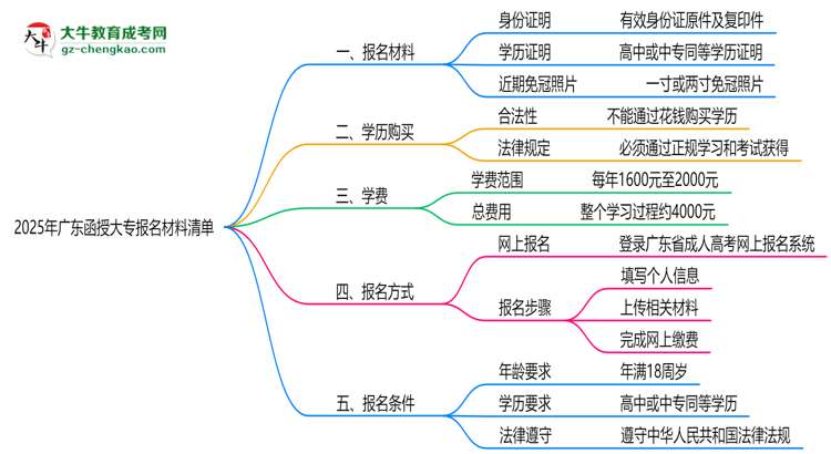 2025年廣東函授大專報(bào)名材料清單（附模板下載鏈接）思維導(dǎo)圖