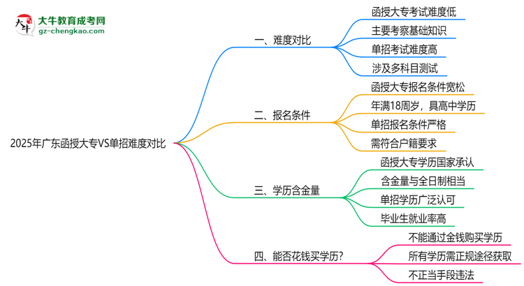 2025年廣東函授大專VS單招難度對比：哪個更簡單？思維導(dǎo)圖