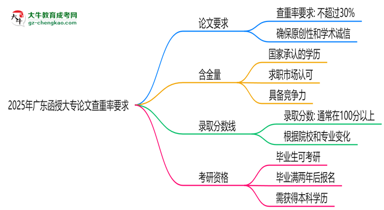 2025年廣東函授大專論文查重率要求：低于30%？思維導(dǎo)圖