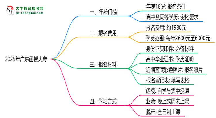 2025年廣東函授大專(zhuān)年齡門(mén)檻：最低多少歲可報(bào)？思維導(dǎo)圖
