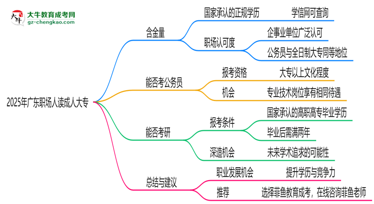 2025年廣東職場(chǎng)人讀成人大專(zhuān)值不值？就業(yè)優(yōu)勢(shì)對(duì)比思維導(dǎo)圖