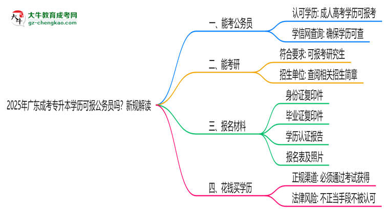 2025年廣東成考專升本學歷可報公務(wù)員嗎？新規(guī)解讀思維導圖