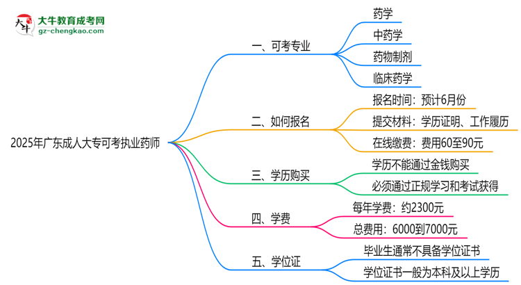 2025年廣東成人大?？煽紙?zhí)業(yè)藥師的專業(yè)目錄思維導圖