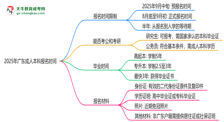 2025年廣東成人本科報名是否全年開放？時間限制思維導(dǎo)圖