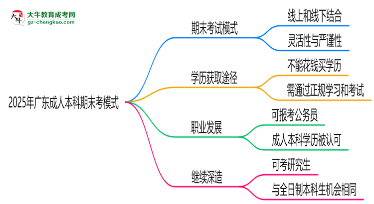 2025年廣東成人本科期末考模式：線上or線下？思維導(dǎo)圖