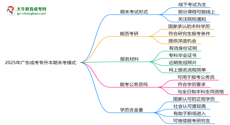 2025年廣東成考專升本期末考模式：線上or線下？思維導(dǎo)圖