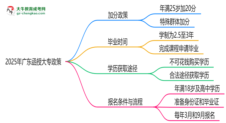 2025年廣東函授大專加分政策：25歲自動加20分？思維導(dǎo)圖