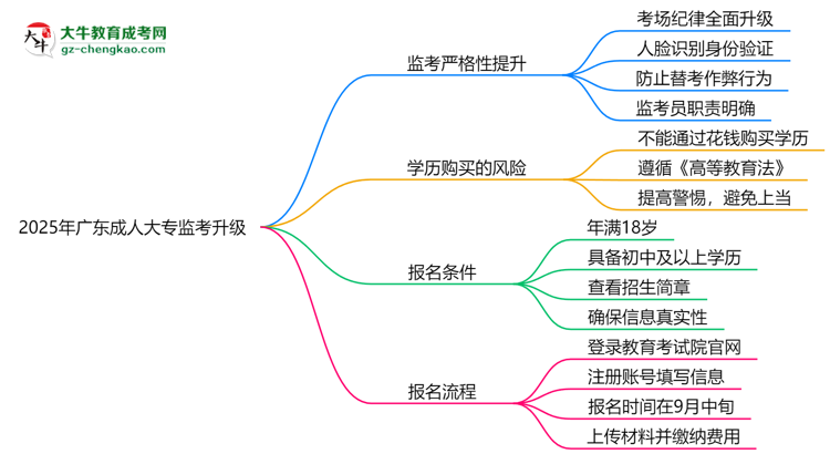 2025年廣東成人大專監(jiān)考升級(jí)：AI監(jiān)控+人臉識(shí)別思維導(dǎo)圖