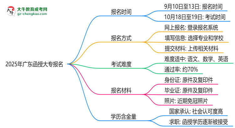 2025年廣東函授大專報(bào)名截止時(shí)間及補(bǔ)報(bào)通道思維導(dǎo)圖
