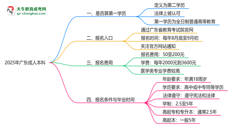 2025年廣東成人本科學(xué)歷是否算第一學(xué)歷？定義思維導(dǎo)圖