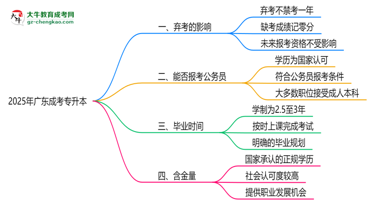 2025年廣東成考專升本棄考會(huì)禁考一年？官方回應(yīng)思維導(dǎo)圖