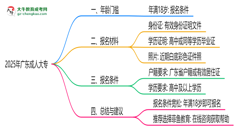 2025年廣東成人大專年齡門檻：最低多少歲可報(bào)？思維導(dǎo)圖