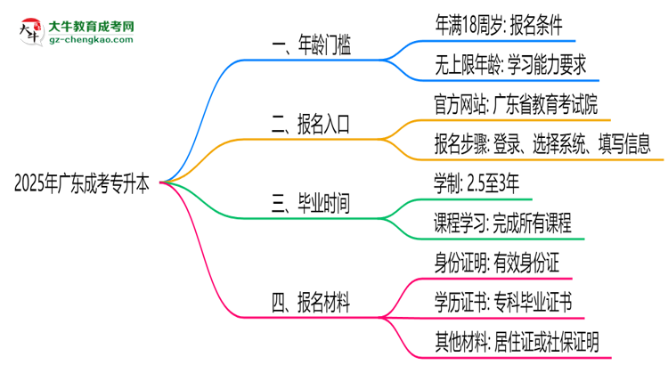 2025年廣東成考專升本年齡門檻：最低多少歲可報(bào)？思維導(dǎo)圖
