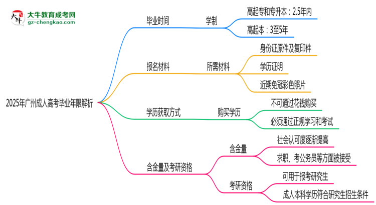 2025年廣州成人高考最快多久拿證？畢業(yè)年限解析思維導圖