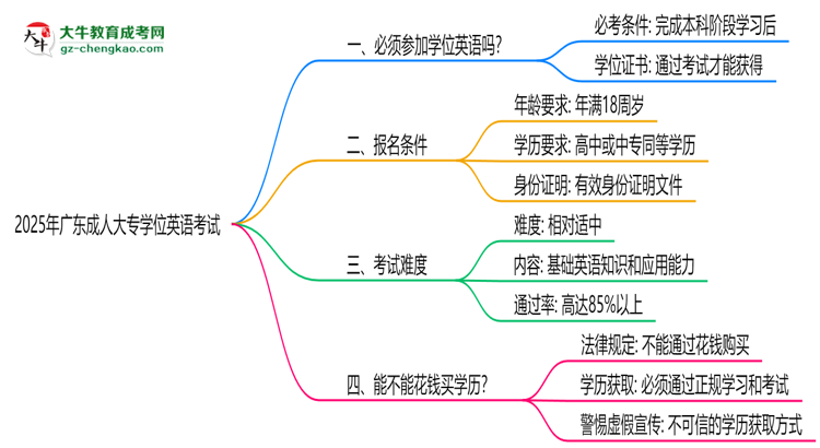 2025年廣東成人大專學(xué)位英語(yǔ)必考嗎？替代方案思維導(dǎo)圖