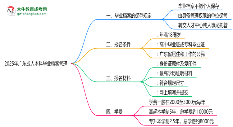 2025年廣東成人本科畢業(yè)檔案能否個人保管？思維導圖