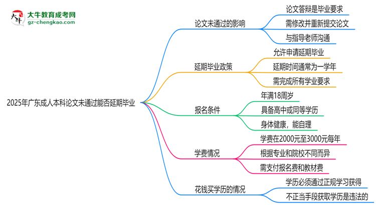 2025年廣東成人本科論文未通過能否延期畢業(yè)？思維導圖