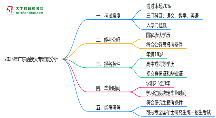 2025年廣東函授大專難度分析：通過率超70%？思維導(dǎo)圖