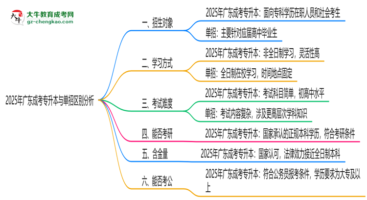2025年廣東成考專升本與單招區(qū)別：適合人群分析思維導(dǎo)圖