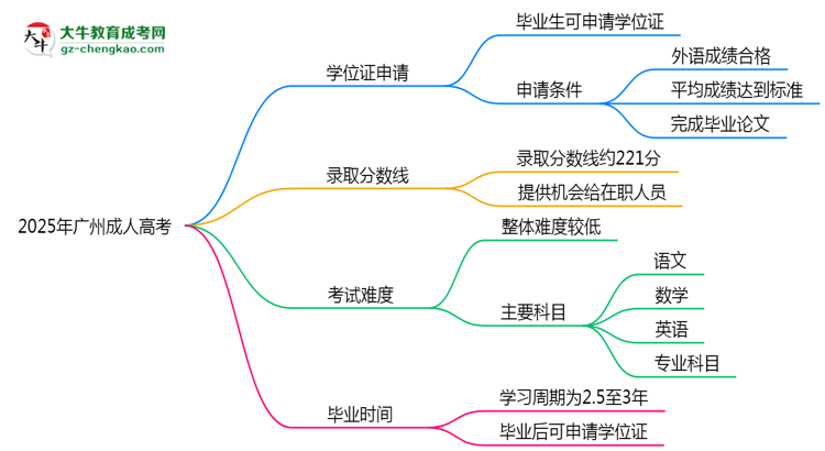 2025年廣州成人高考畢業(yè)能否拿學(xué)位證？官方申請條件思維導(dǎo)圖