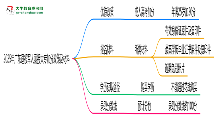 2025年廣東退役軍人函授大專(zhuān)加分政策及材料思維導(dǎo)圖