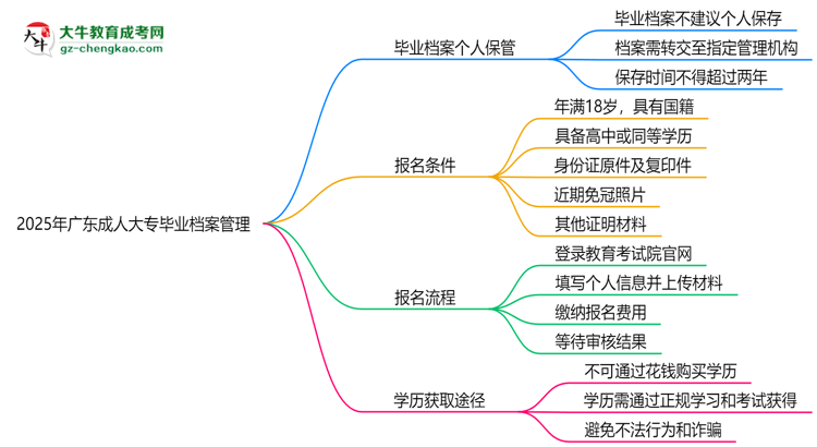 2025年廣東成人大專畢業(yè)檔案能否個人保管？思維導圖