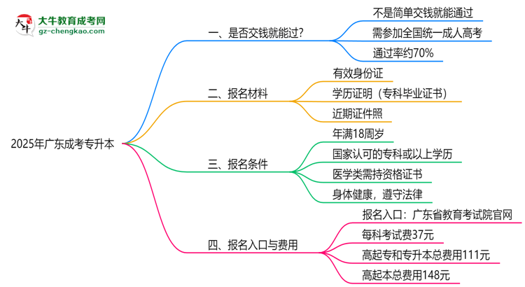 2025年廣東成考專升本是否交錢就能過(guò)？通過(guò)率真相思維導(dǎo)圖