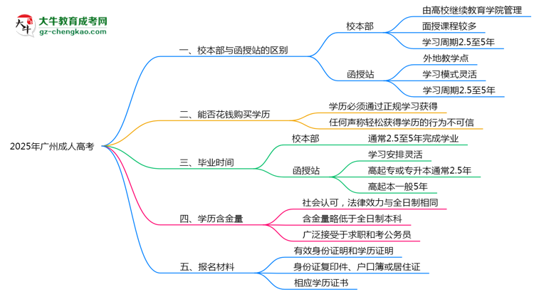 2025年報廣州成人高考選校本部or函授站？區(qū)別解析思維導(dǎo)圖
