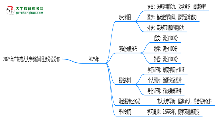 2025年廣東成人大專考試科目及分值分布：必考幾門？思維導(dǎo)圖