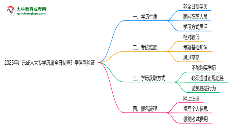 2025年廣東成人大專學(xué)歷屬全日制嗎？學(xué)信網(wǎng)驗(yàn)證思維導(dǎo)圖