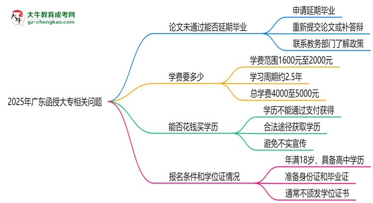 2025年廣東函授大專論文未通過能否延期畢業(yè)？思維導圖