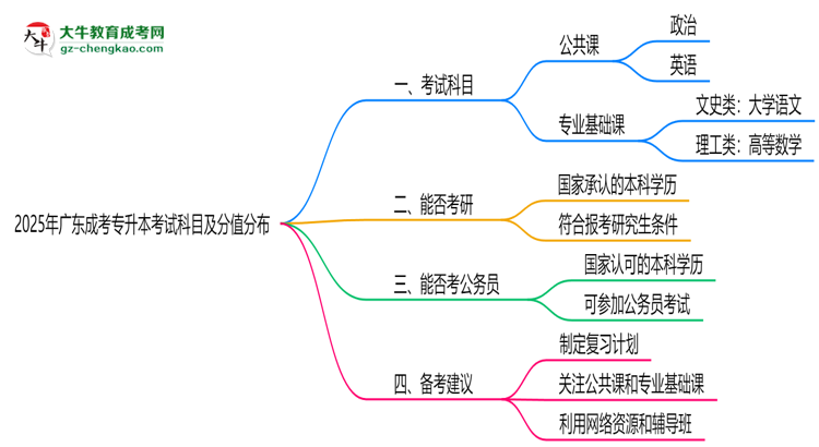 2025年廣東成考專升本考試科目及分值分布：必考幾門？思維導圖
