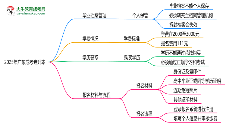 2025年廣東成考專升本畢業(yè)檔案能否個(gè)人保管？思維導(dǎo)圖