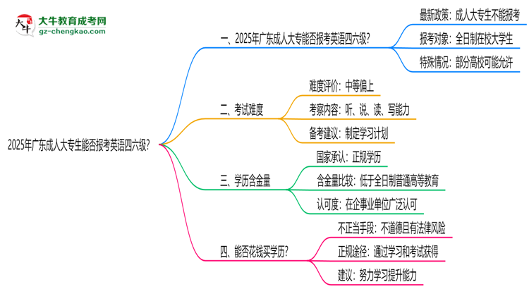 2025年廣東成人大專生能否報考英語四六級？思維導(dǎo)圖