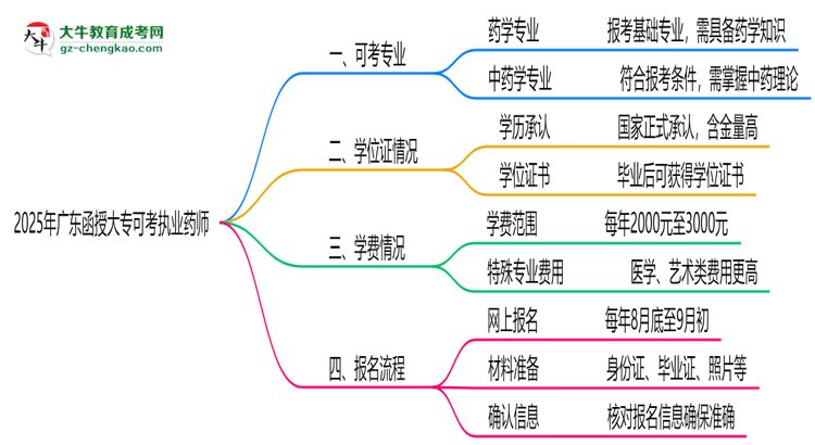 2025年廣東函授大?？煽紙?zhí)業(yè)藥師的專業(yè)目錄思維導(dǎo)圖