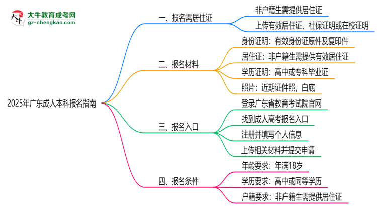 2025年廣東非戶籍生成人本科報(bào)名需居住證嗎？思維導(dǎo)圖