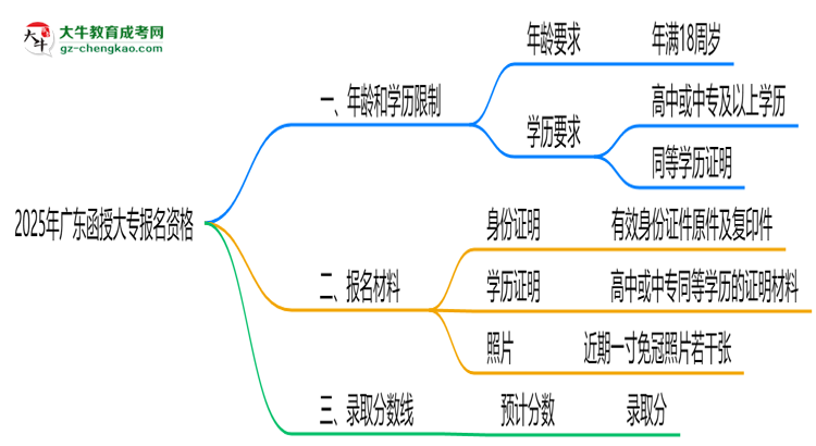 2025年廣東函授大專報名資格：年齡/學歷限制詳解思維導圖