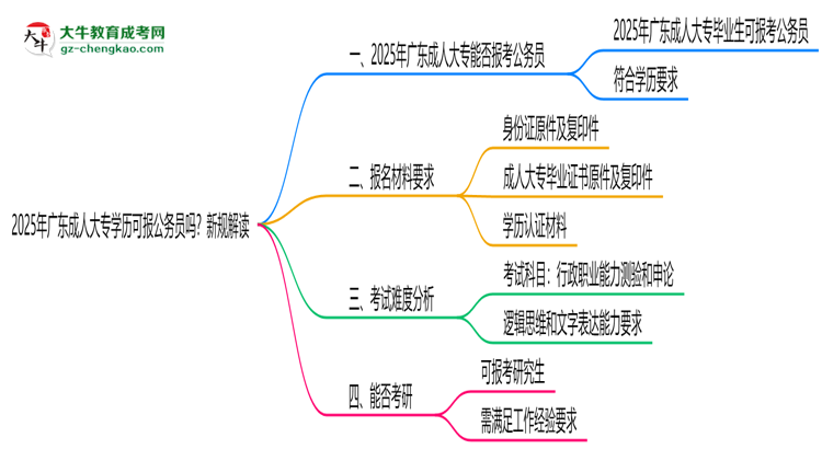 2025年廣東成人大專學(xué)歷可報(bào)公務(wù)員嗎？新規(guī)解讀思維導(dǎo)圖