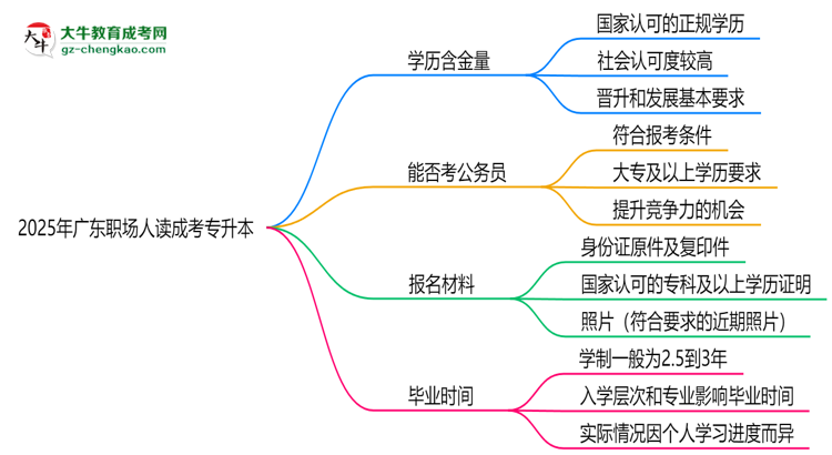 2025年廣東職場人讀成考專升本值不值？就業(yè)優(yōu)勢對比思維導(dǎo)圖