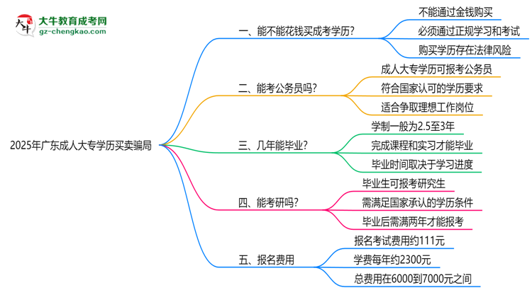2025年廣東成人大專學(xué)歷買(mǎi)賣(mài)騙局！官方嚴(yán)打公告思維導(dǎo)圖