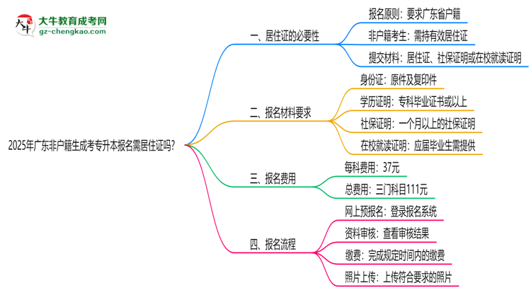 2025年廣東非戶籍生成考專升本報名需居住證嗎？思維導圖