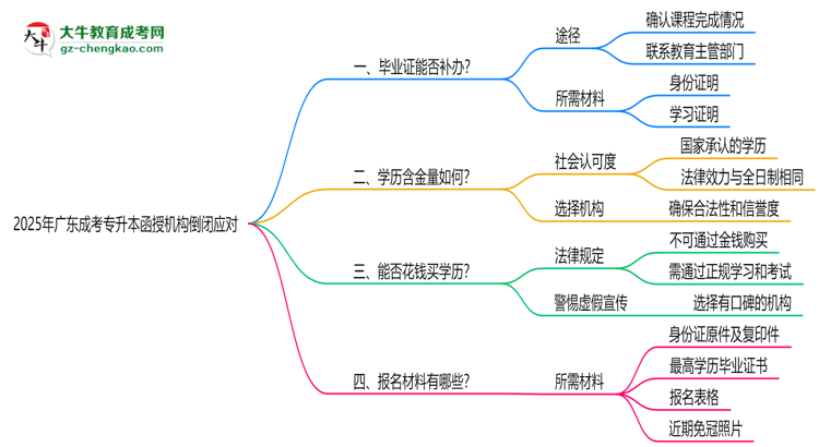 2025年廣東成考專升本函授機構(gòu)倒閉如何補辦畢業(yè)證？思維導圖