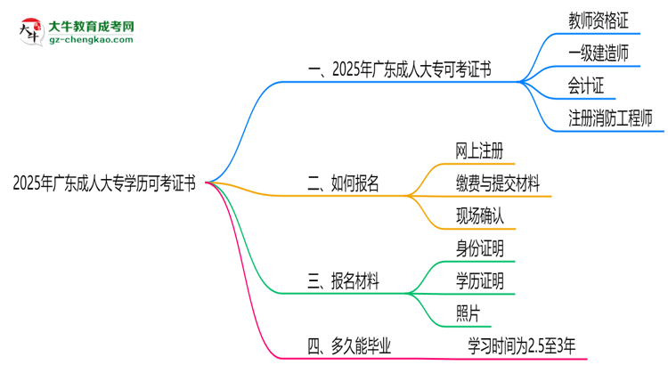 2025年廣東成人大專學(xué)歷可考證書：一建/教資等思維導(dǎo)圖