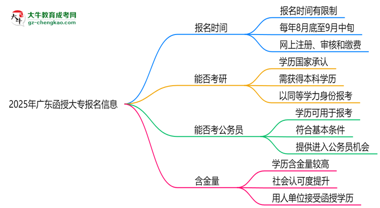 2025年廣東函授大專報名是否全年開放？時間限制思維導圖