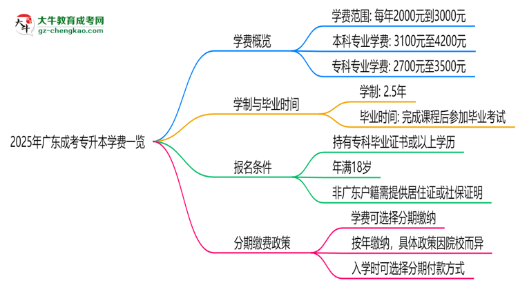 2025年廣東成考專升本學(xué)費(fèi)一覽：總費(fèi)用+分期政策說(shuō)明思維導(dǎo)圖
