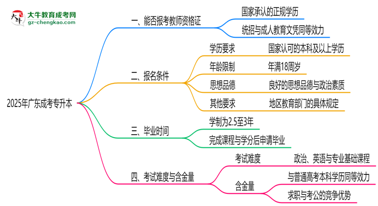 2025年廣東成考專升本文憑能考教師資格證嗎？思維導(dǎo)圖
