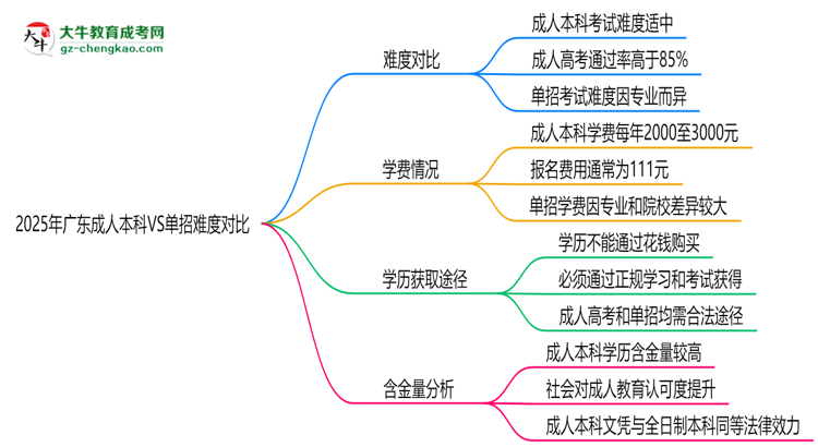 2025年廣東成人本科VS單招難度對(duì)比：哪個(gè)更簡(jiǎn)單？思維導(dǎo)圖